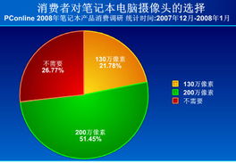 2008年春季筆記本電腦產品消費調查報告 計算機軟硬件技術發(fā)展驅動消費趨勢